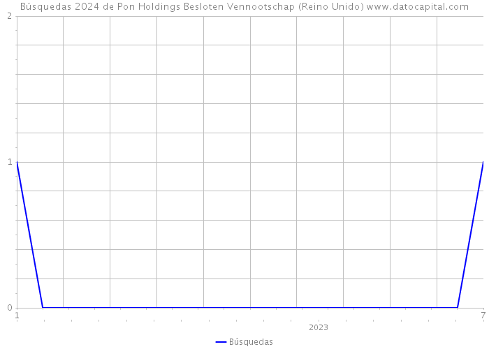 Búsquedas 2024 de Pon Holdings Besloten Vennootschap (Reino Unido) 