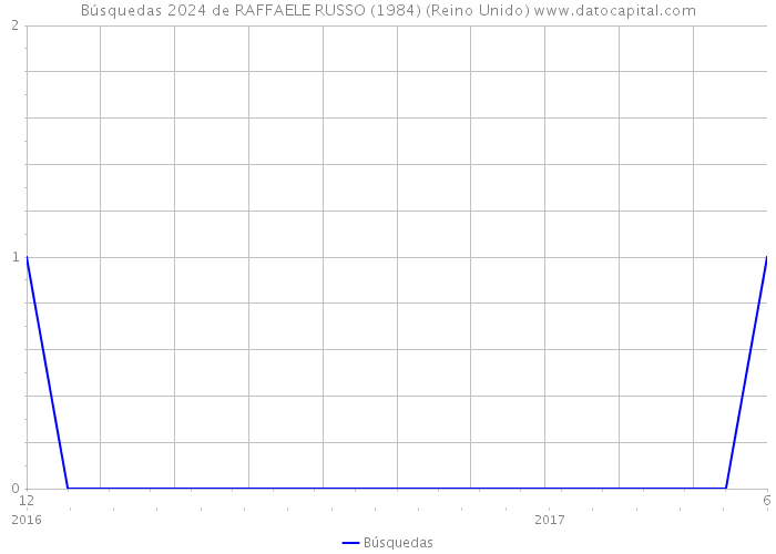 Búsquedas 2024 de RAFFAELE RUSSO (1984) (Reino Unido) 