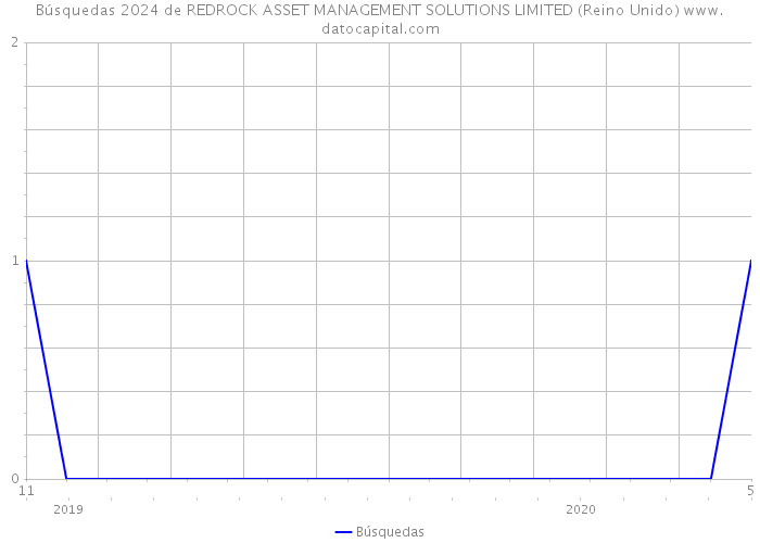 Búsquedas 2024 de REDROCK ASSET MANAGEMENT SOLUTIONS LIMITED (Reino Unido) 