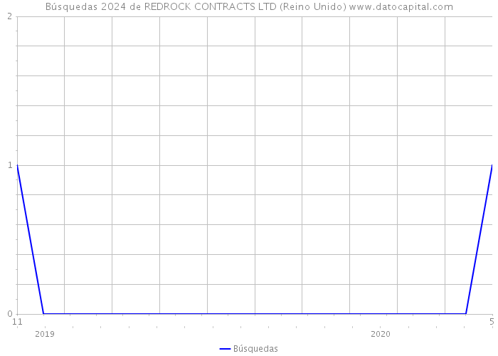 Búsquedas 2024 de REDROCK CONTRACTS LTD (Reino Unido) 