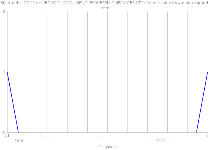 Búsquedas 2024 de REDROCK DOCUMENT PROCESSING SERVICES LTD (Reino Unido) 