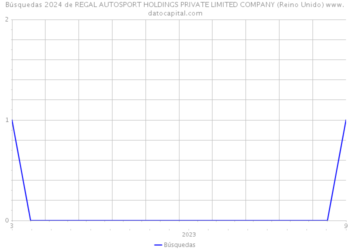 Búsquedas 2024 de REGAL AUTOSPORT HOLDINGS PRIVATE LIMITED COMPANY (Reino Unido) 