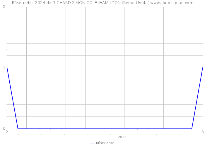 Búsquedas 2024 de RICHARD SIMON COLE-HAMILTON (Reino Unido) 