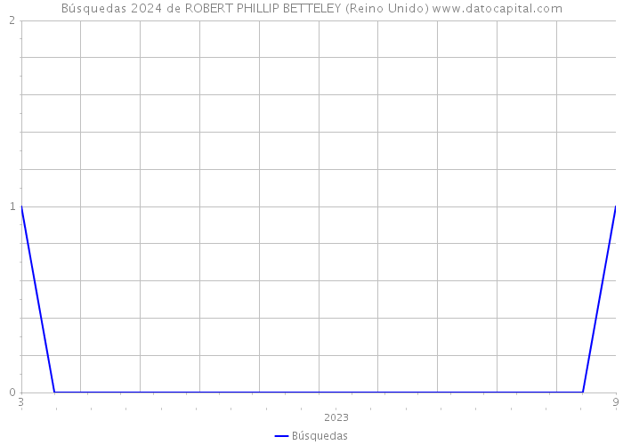 Búsquedas 2024 de ROBERT PHILLIP BETTELEY (Reino Unido) 