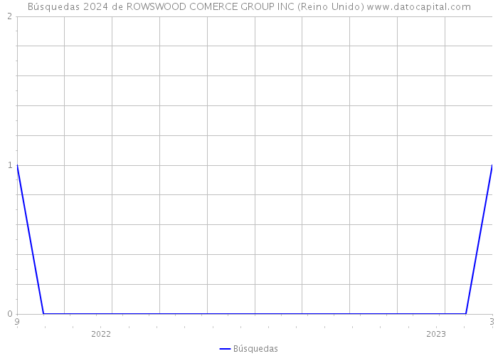 Búsquedas 2024 de ROWSWOOD COMERCE GROUP INC (Reino Unido) 