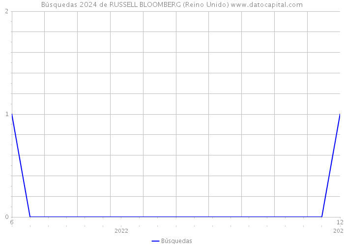 Búsquedas 2024 de RUSSELL BLOOMBERG (Reino Unido) 