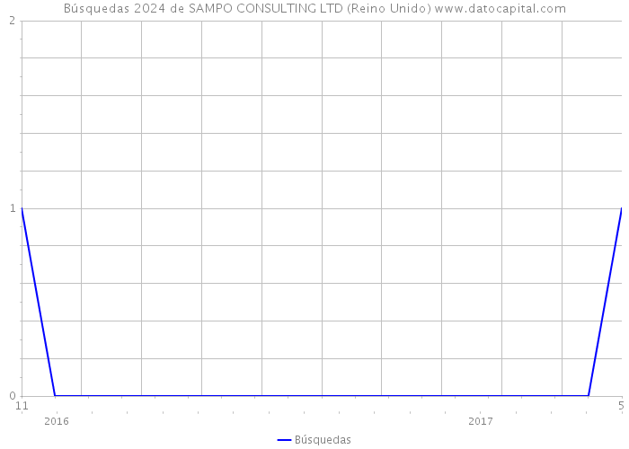 Búsquedas 2024 de SAMPO CONSULTING LTD (Reino Unido) 