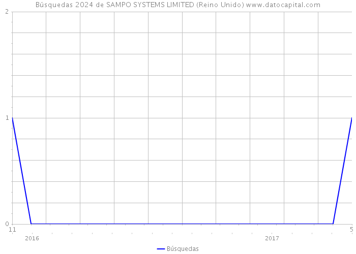 Búsquedas 2024 de SAMPO SYSTEMS LIMITED (Reino Unido) 
