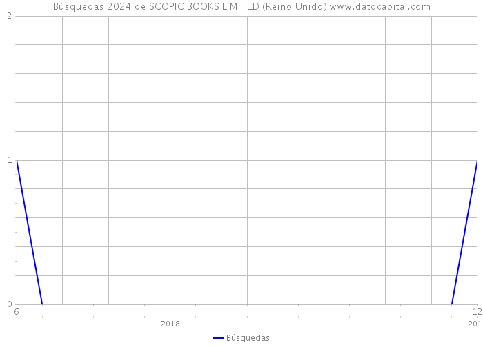 Búsquedas 2024 de SCOPIC BOOKS LIMITED (Reino Unido) 