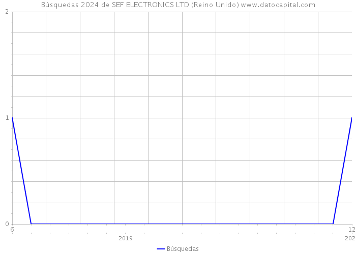 Búsquedas 2024 de SEF ELECTRONICS LTD (Reino Unido) 