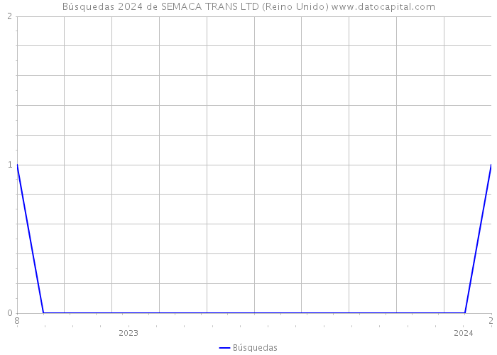 Búsquedas 2024 de SEMACA TRANS LTD (Reino Unido) 