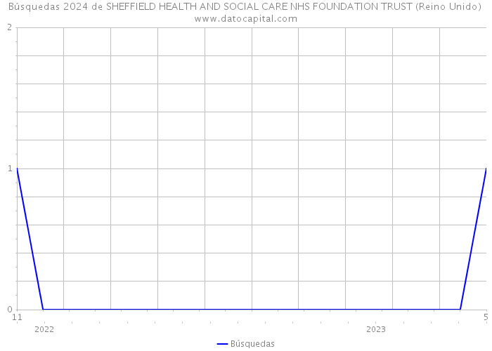 Búsquedas 2024 de SHEFFIELD HEALTH AND SOCIAL CARE NHS FOUNDATION TRUST (Reino Unido) 