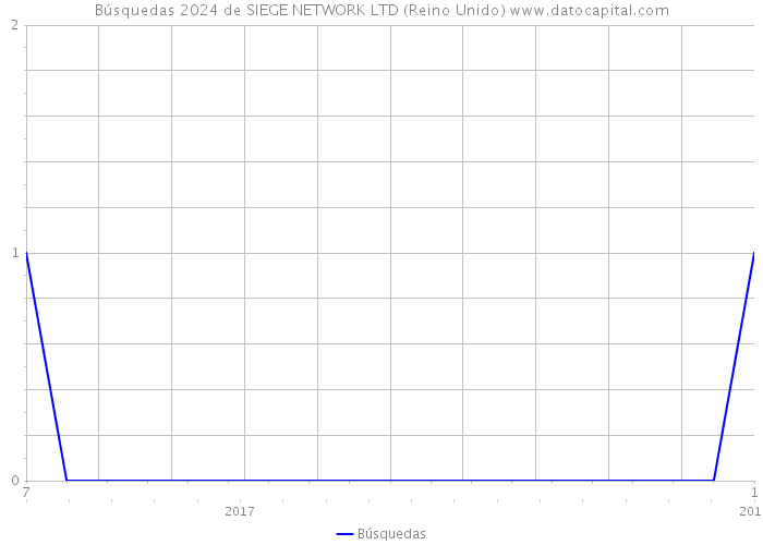 Búsquedas 2024 de SIEGE NETWORK LTD (Reino Unido) 