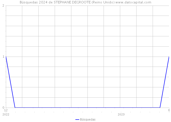 Búsquedas 2024 de STEPHANE DEGROOTE (Reino Unido) 