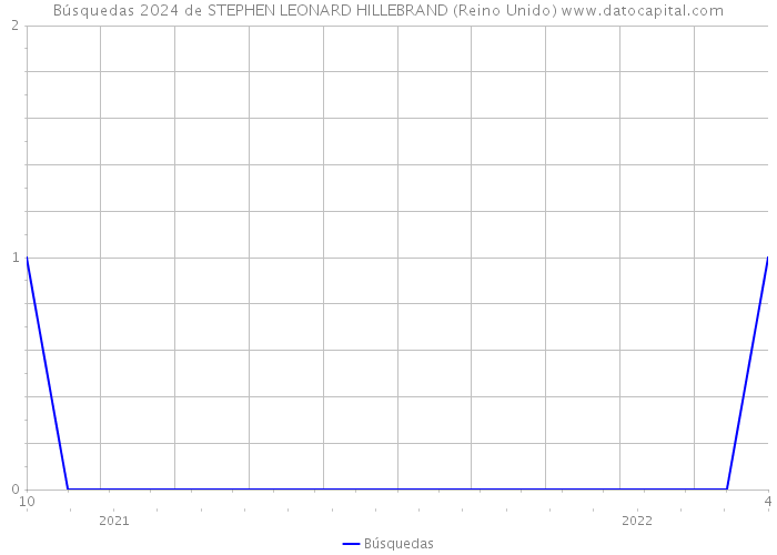 Búsquedas 2024 de STEPHEN LEONARD HILLEBRAND (Reino Unido) 