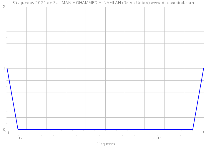 Búsquedas 2024 de SULIMAN MOHAMMED ALNAMLAH (Reino Unido) 