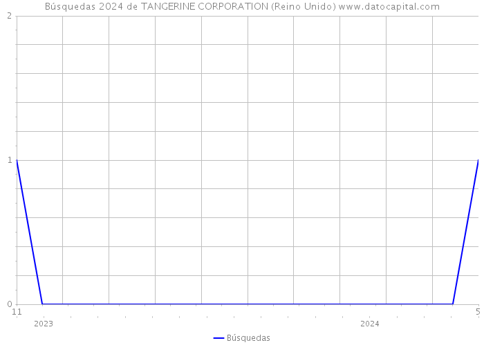 Búsquedas 2024 de TANGERINE CORPORATION (Reino Unido) 