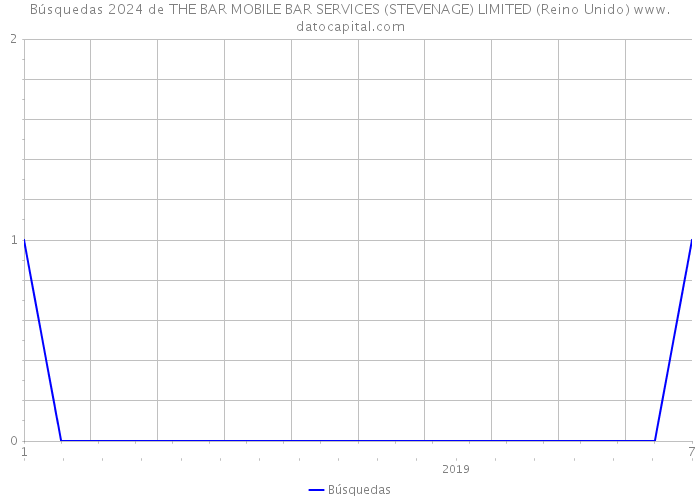 Búsquedas 2024 de THE BAR MOBILE BAR SERVICES (STEVENAGE) LIMITED (Reino Unido) 