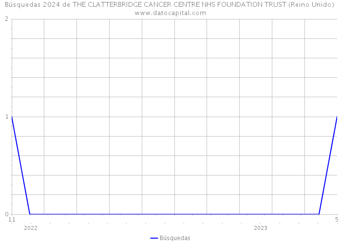 Búsquedas 2024 de THE CLATTERBRIDGE CANCER CENTRE NHS FOUNDATION TRUST (Reino Unido) 