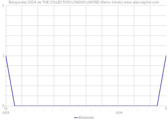 Búsquedas 2024 de THE COLLECTION LONDON LIMITED (Reino Unido) 