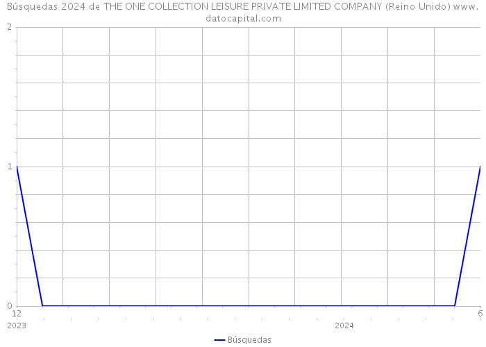 Búsquedas 2024 de THE ONE COLLECTION LEISURE PRIVATE LIMITED COMPANY (Reino Unido) 