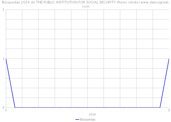 Búsquedas 2024 de THE PUBLIC INSTITUTION FOR SOCIAL SECURITY (Reino Unido) 