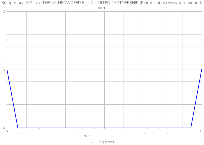 Búsquedas 2024 de THE RAINBOW SEED FUND LIMITED PARTNERSHIP (Reino Unido) 