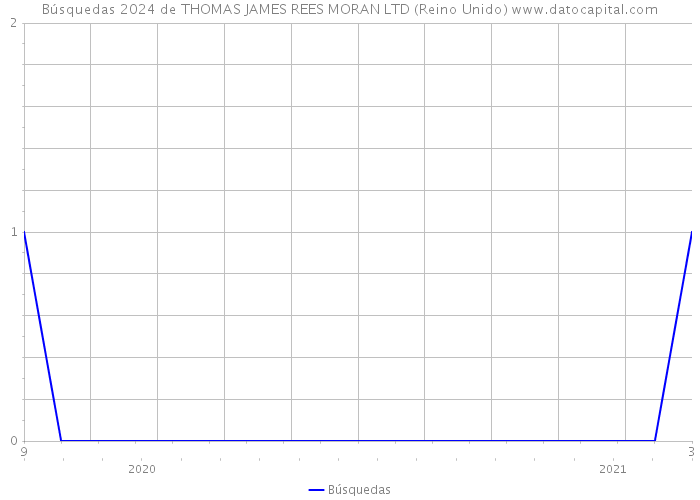 Búsquedas 2024 de THOMAS JAMES REES MORAN LTD (Reino Unido) 