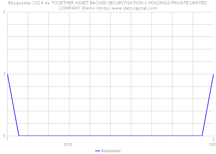 Búsquedas 2024 de TOGETHER ASSET BACKED SECURITISATION 1 HOLDINGS PRIVATE LIMITED COMPANY (Reino Unido) 