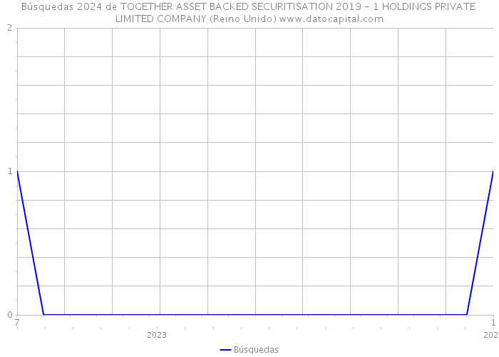 Búsquedas 2024 de TOGETHER ASSET BACKED SECURITISATION 2019 - 1 HOLDINGS PRIVATE LIMITED COMPANY (Reino Unido) 