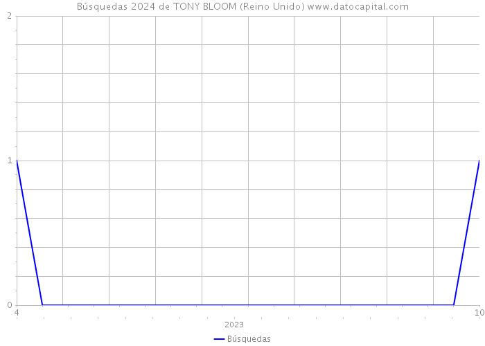 Búsquedas 2024 de TONY BLOOM (Reino Unido) 