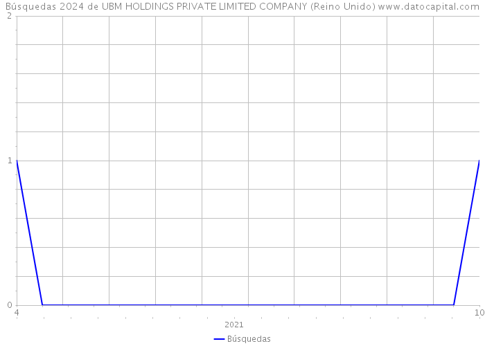 Búsquedas 2024 de UBM HOLDINGS PRIVATE LIMITED COMPANY (Reino Unido) 