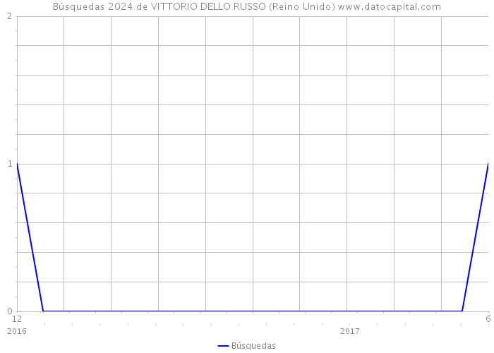 Búsquedas 2024 de VITTORIO DELLO RUSSO (Reino Unido) 