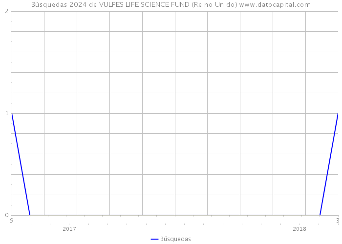 Búsquedas 2024 de VULPES LIFE SCIENCE FUND (Reino Unido) 