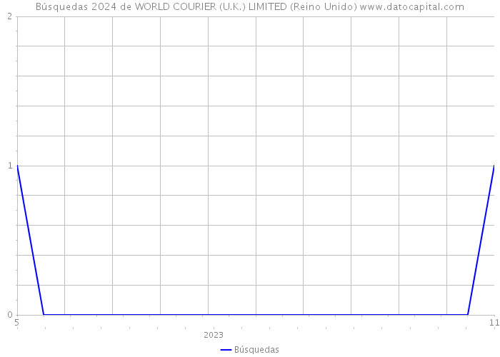 Búsquedas 2024 de WORLD COURIER (U.K.) LIMITED (Reino Unido) 