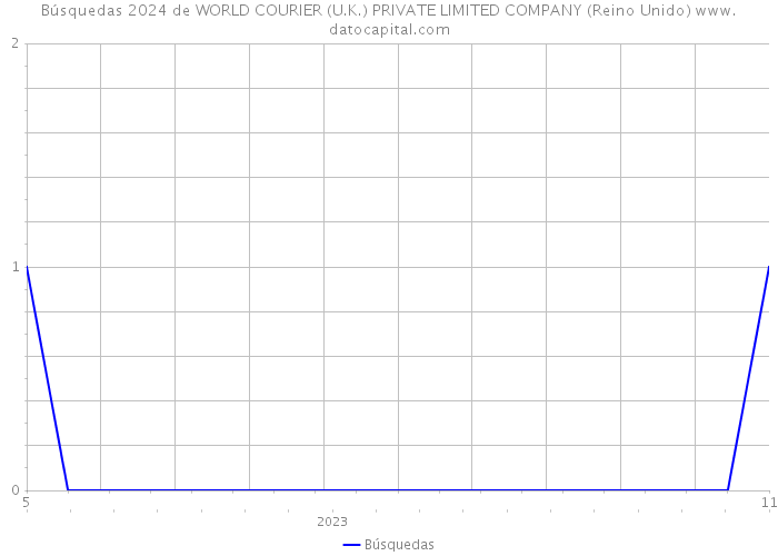 Búsquedas 2024 de WORLD COURIER (U.K.) PRIVATE LIMITED COMPANY (Reino Unido) 