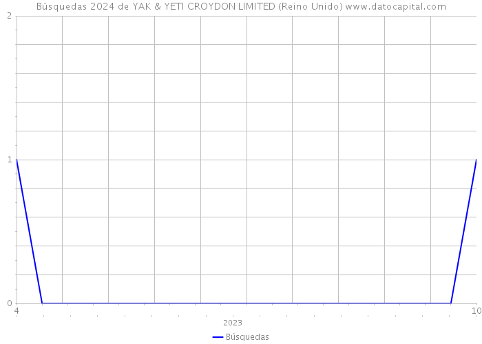 Búsquedas 2024 de YAK & YETI CROYDON LIMITED (Reino Unido) 