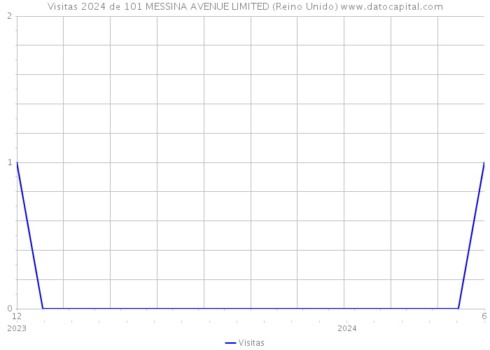 Visitas 2024 de 101 MESSINA AVENUE LIMITED (Reino Unido) 