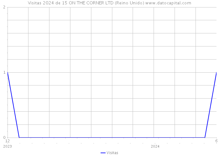 Visitas 2024 de 15 ON THE CORNER LTD (Reino Unido) 