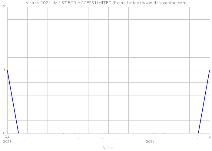 Visitas 2024 de 1ST FOR ACCESS LIMITED (Reino Unido) 