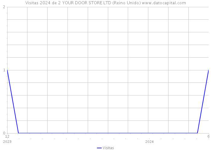 Visitas 2024 de 2 YOUR DOOR STORE LTD (Reino Unido) 