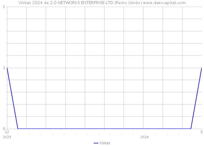 Visitas 2024 de 2.0 NETWORKS ENTERPRISE LTD (Reino Unido) 