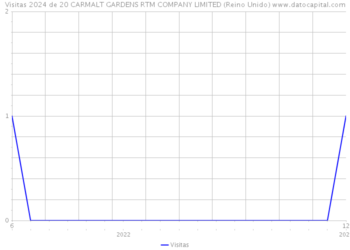 Visitas 2024 de 20 CARMALT GARDENS RTM COMPANY LIMITED (Reino Unido) 