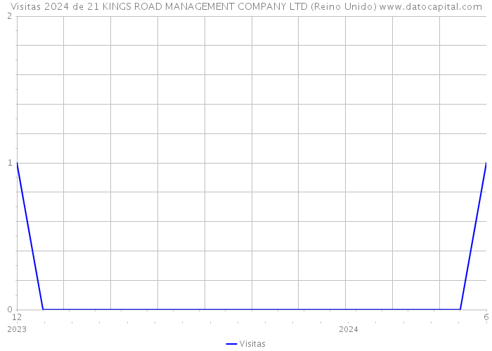 Visitas 2024 de 21 KINGS ROAD MANAGEMENT COMPANY LTD (Reino Unido) 