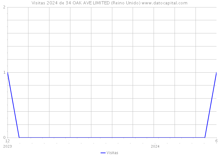 Visitas 2024 de 34 OAK AVE LIMITED (Reino Unido) 