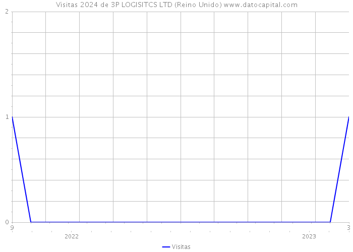 Visitas 2024 de 3P LOGISITCS LTD (Reino Unido) 