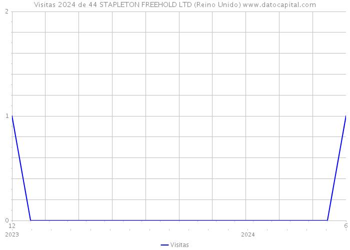 Visitas 2024 de 44 STAPLETON FREEHOLD LTD (Reino Unido) 