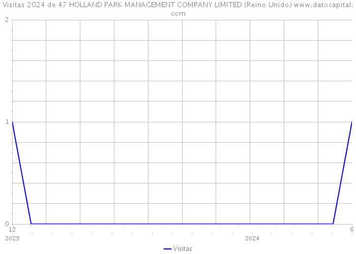 Visitas 2024 de 47 HOLLAND PARK MANAGEMENT COMPANY LIMITED (Reino Unido) 