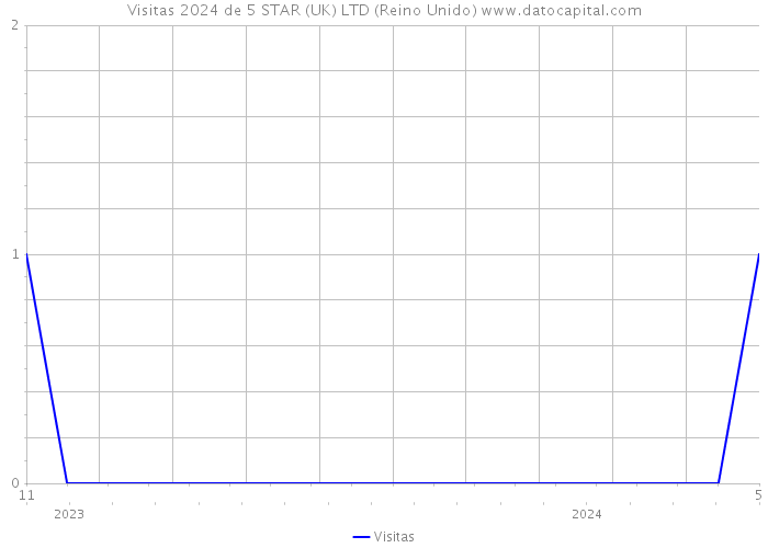 Visitas 2024 de 5 STAR (UK) LTD (Reino Unido) 