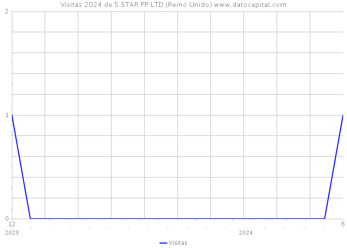 Visitas 2024 de 5 STAR PP LTD (Reino Unido) 